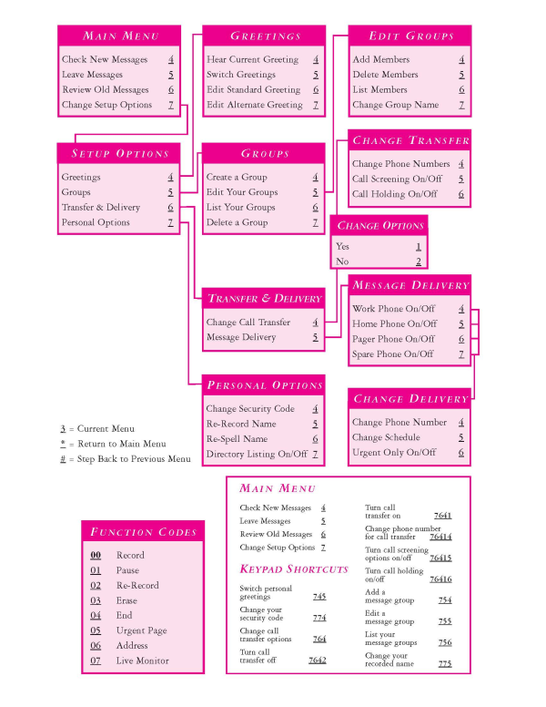 NEC Elite IPK Voicemail Shorcuts